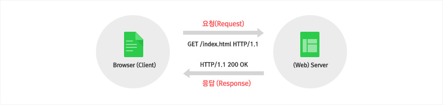 甚么是 HTTP 和谈？经常利用HTTP呼应代码大全