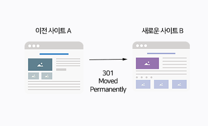 Naver搜索网站迁移注意事项以及改版流程的五个步骤