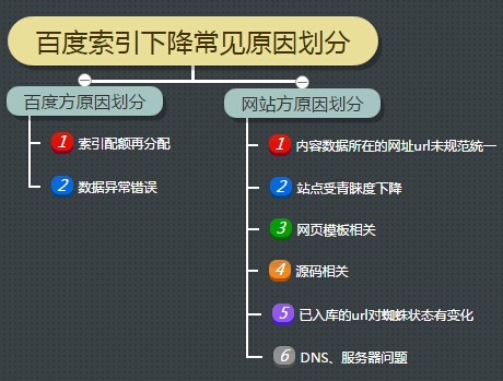 百度搜索网站收录索引量下降常见原因及对应解决方案（附分析简图）