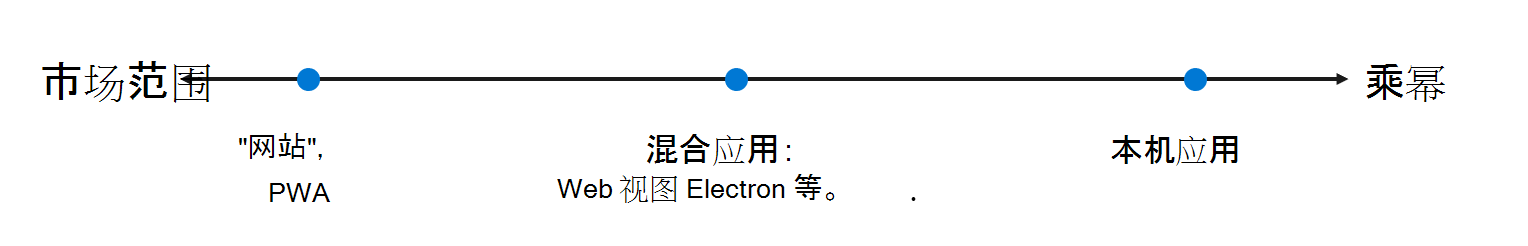 如何使用Microsoft Edge扩展、WebDriver 、WebView2 等进行Web开发