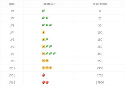 详细阅读:360用户等级有什么用?(360用户等级经验值对照表) 360用户等级有什么用?(360用户等级经验值对照表)