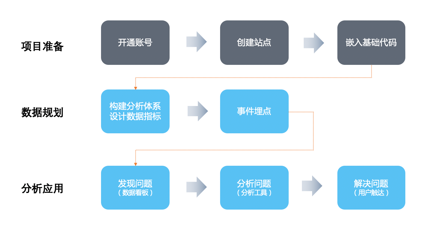 如何使用百度统计分析应用数据？（附百度统计代码上手流程全景图）