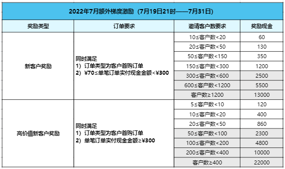 2022年7月腾讯云服务器推广大使额外奖励规则（推广额外梯度激励积分、返佣产品规则调整）