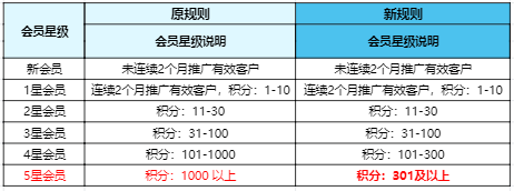 2022年7月腾讯云服务器推广大使额外奖励规则（推广额外梯度激励积分、返佣产品规则调整）