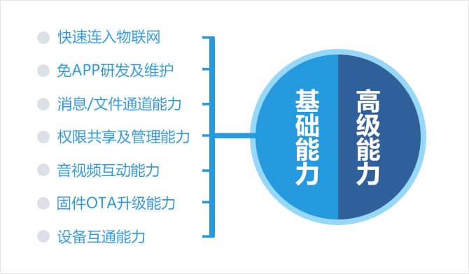 QQ物联是什么？（QQIOT智能硬件设备开放平台介绍）