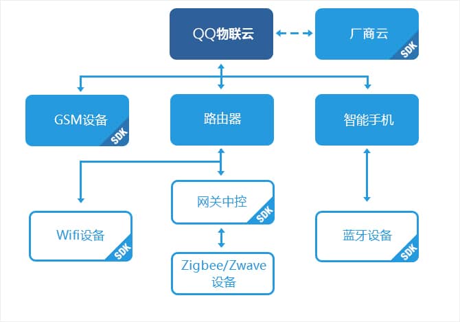 QQ物联是什么?(QQIOT智能硬件设备开放平台介绍)