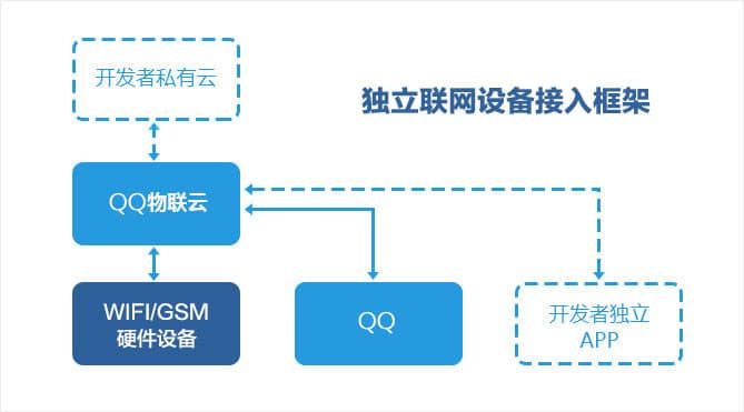 QQ物联是什么？（QQIOT智能硬件设备开放平台介绍）