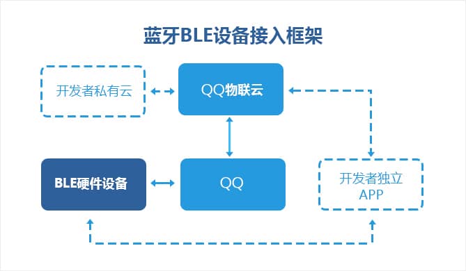 QQ物联是什么？（QQIOT智能硬件设备开放平台介绍）