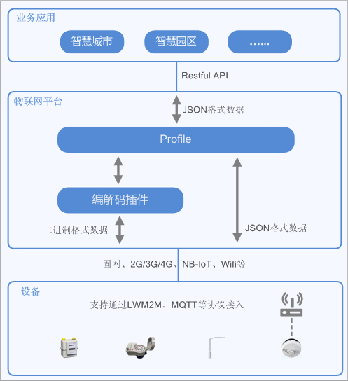 详细阅读:什么是华为物联网平台?(华为云物联网平台简介) 什么是华为物联网平台?(华为云物联网平台简介)