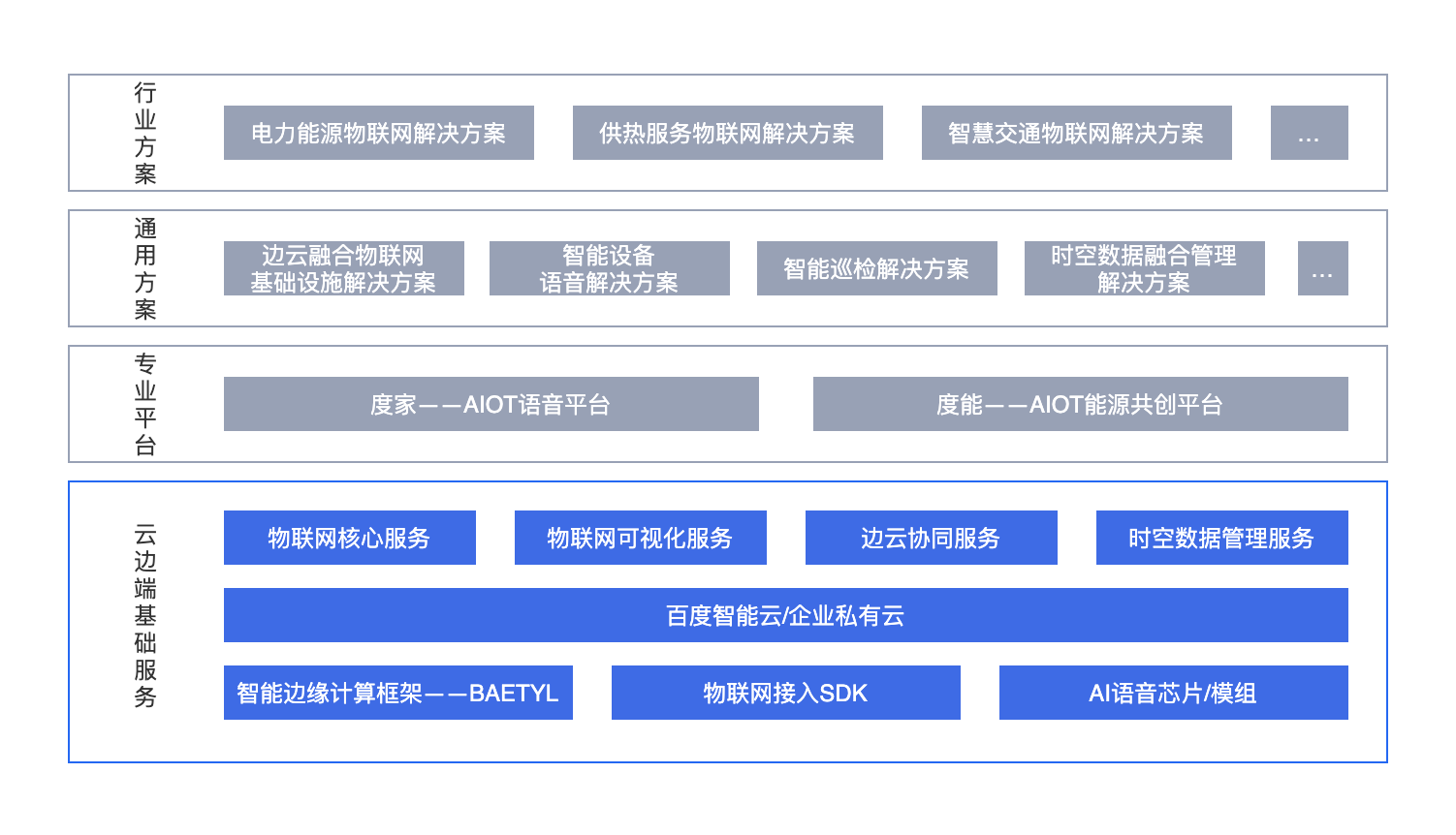 什么是百度物联网核心套件（IoT Core）？百度智能云天工物联网平台简介