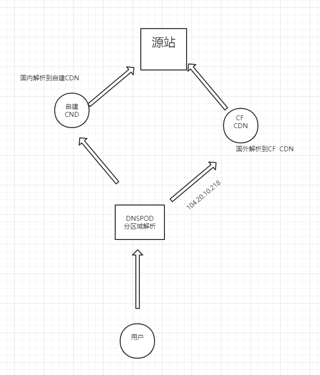 分享自建CDN 利用CloudFlare实现网站秒回源，”全球加速CDN”的建设方案