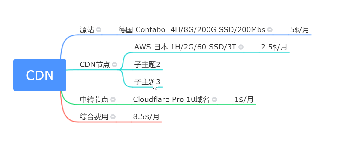 分享自建CDN 利用CloudFlare实现网站秒回源,”全球加速CDN”的建设方案