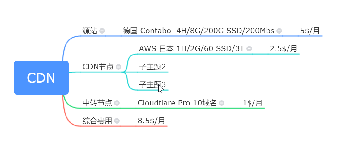 分享自建CDN 利用CloudFlare实现网站秒回源，”全球加速CDN”的建设方案