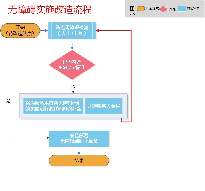 电脑端网站信息无障碍工具条下载（如何接入网站信息无障碍辅助工具的改造流程）