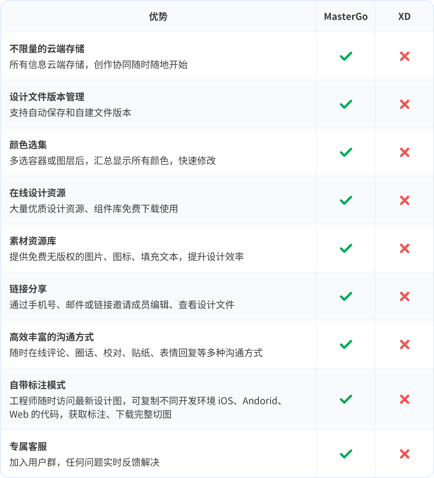 MasterGo与XD、Sketch相比有哪些优势和差异（附功能参数对照表）