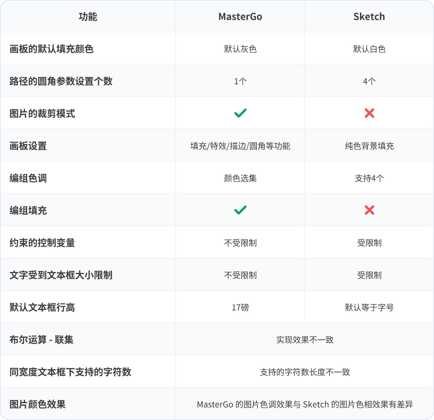 MasterGo与XD、Sketch相比有哪些优势和差异（附功能参数对照表）