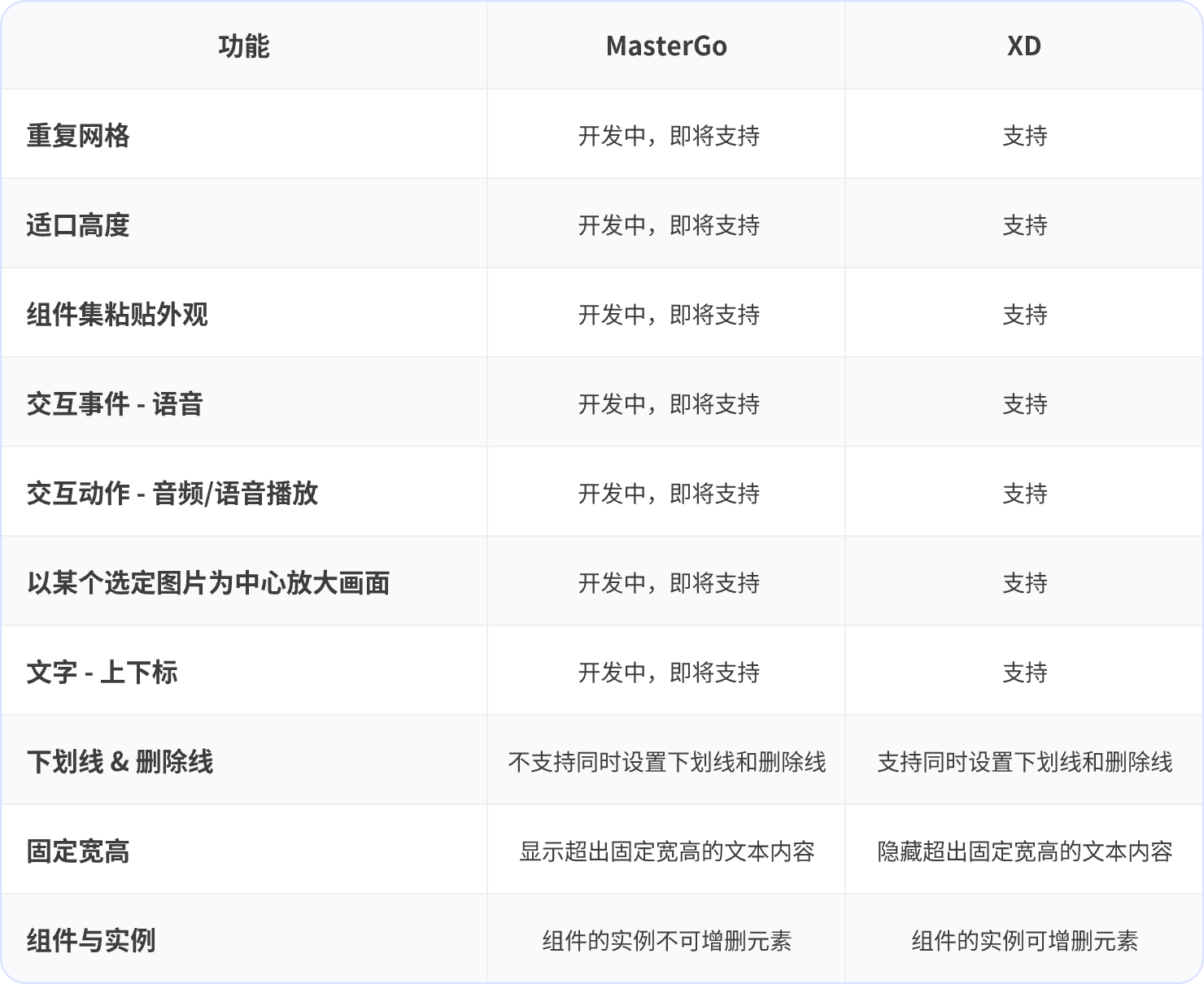 MasterGo与XD、Sketch相比有哪些优势和差异（附功能参数对照表）