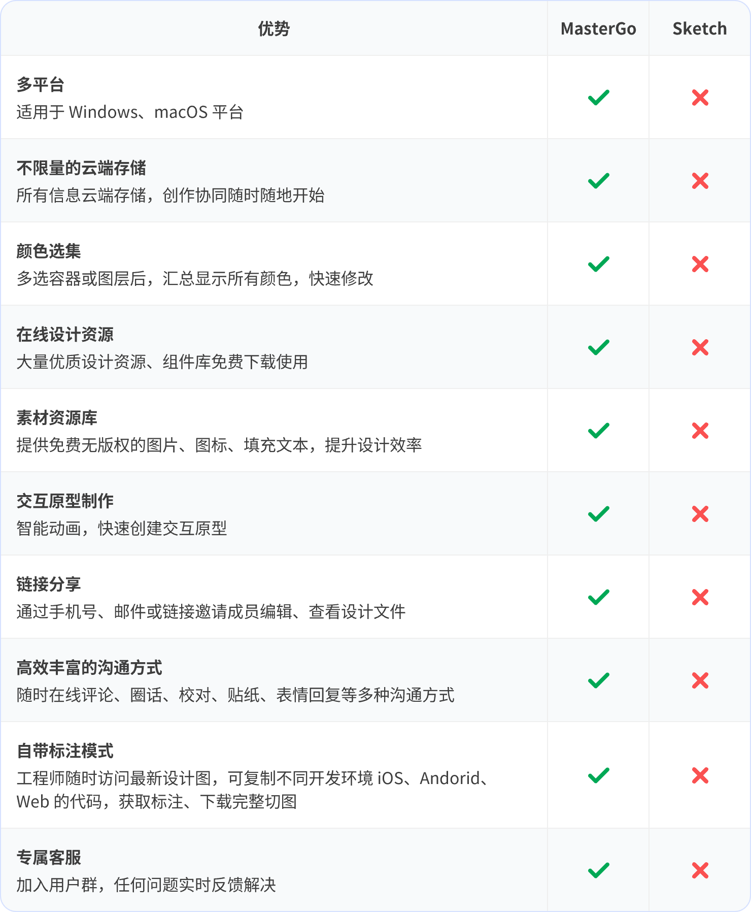 MasterGo与XD、Sketch相比有哪些优势和差异（附功能参数对照表）