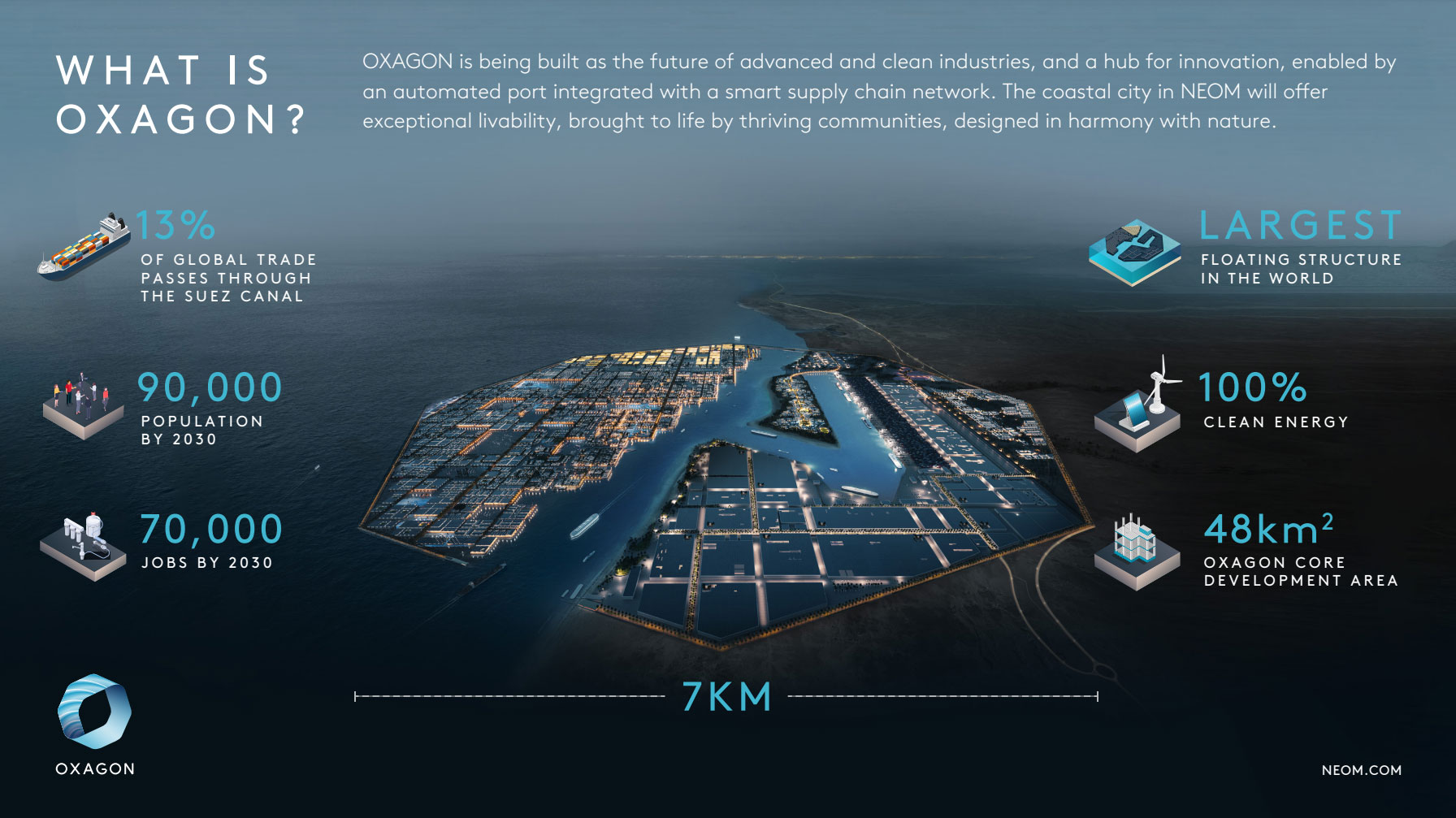 OXAGON是什么地方？ （沙特OXAGON（奥克斯康）未来城市工业4.0环保工业园区）