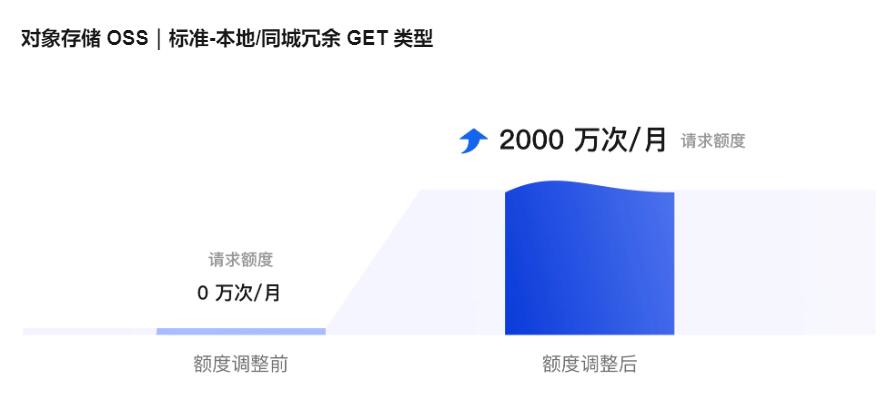 阿里云云产品降价后与其它云服务商价格对比优势明显（附阿里云2024年降价信息汇总图）