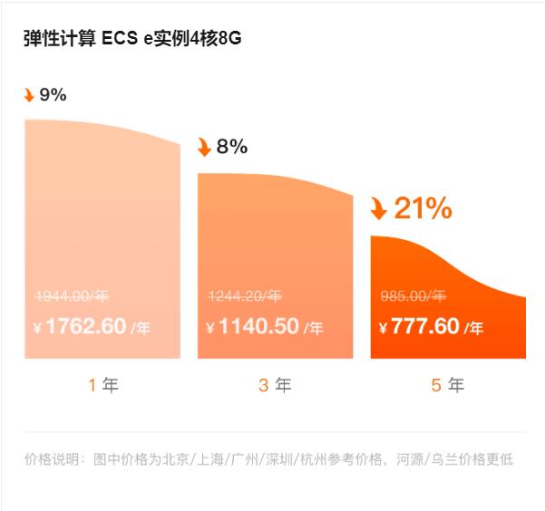 阿里云云产品降价后与其它云服务商价格对比优势明显（附阿里云2024年降价信息汇总图）