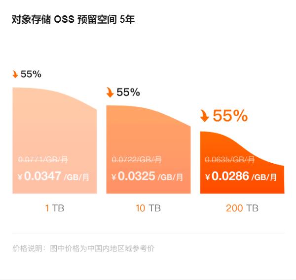 阿里云云产品降价后与其它云服务商价格对比优势明显（附阿里云2024年降价信息汇总图）