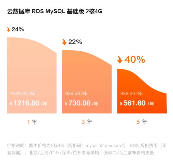 阿里云云产品降价后与其它云服务商价格对比优势明显（附阿里云2024年降价信息汇总图）