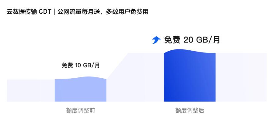 阿里云云产品降价后与其它云服务商价格对比优势明显（附阿里云2024年降价信息汇总图）